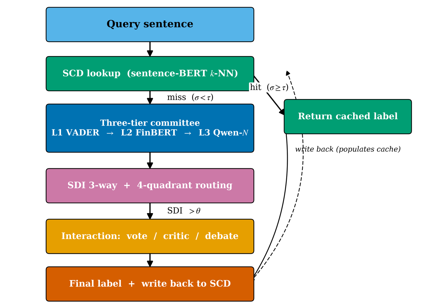 Architecture diagram of the TriAgent inference path. An incoming query first hits the Shared Consensus Dictionary multilingual cache; on a hit it short-circuits and returns the cached label. On a miss it fans out to three tiers - a word-level lexicon, a sentence-level transformer, and an LLM reasoner. Their pairwise Semantic Divergence Index gates whether an interaction protocol fires, and the final label is written back to the cache.
