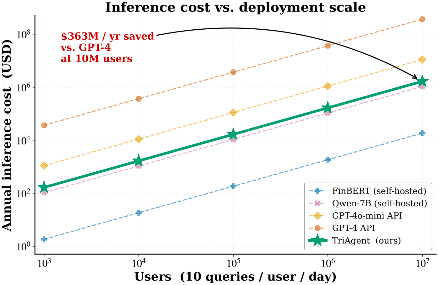 Log-log plot of annual inference cost in US dollars against user count from one thousand to ten million, with five lines: always-GPT-4 highest, then GPT-4o-mini, then self-hosted Qwen-7B, then TriAgent routing, with always-FinBERT lowest. All lines are straight on log axes, showing cost scales linearly with users.