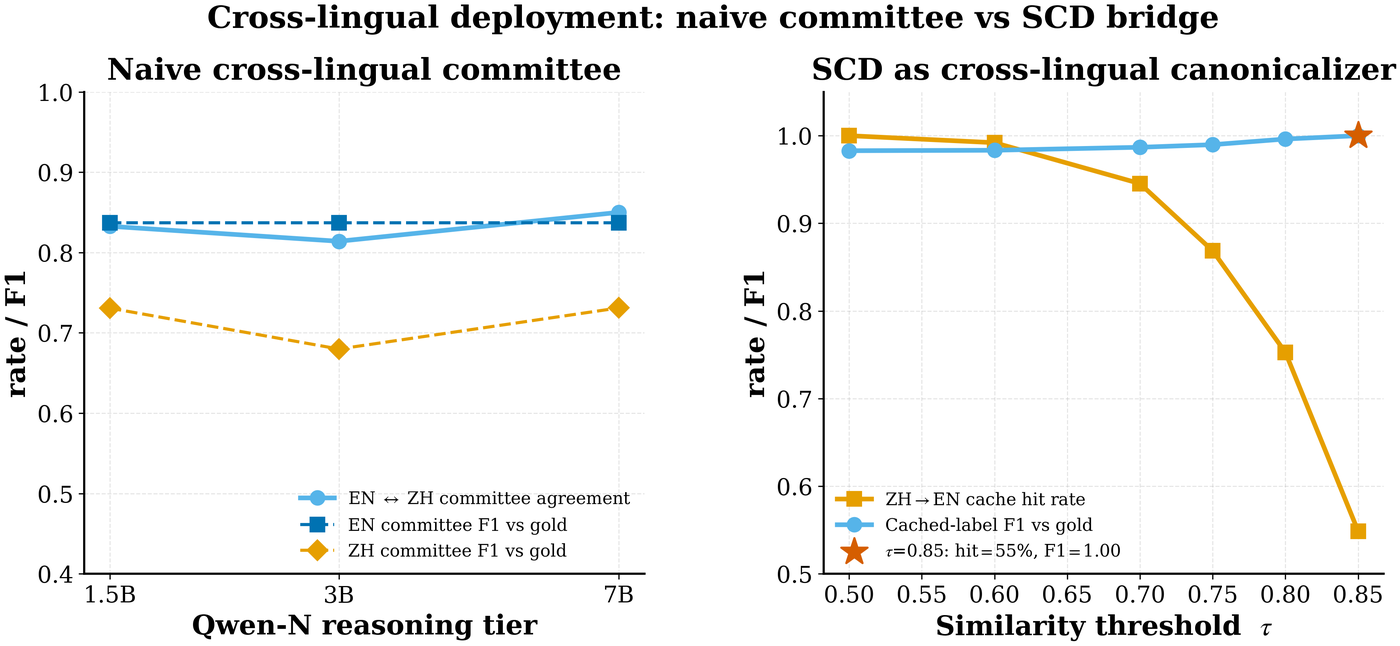 Plot of cross-lingual cache hit rate and F1 against similarity threshold tau. Hit rate falls from 100% at tau 0.5 to 55% at tau 0.85, while F1 rises from 0.983 to 1.000. The two curves cross in a broad region around tau 0.70 where hit rate is still 95% and F1 is already 0.99.