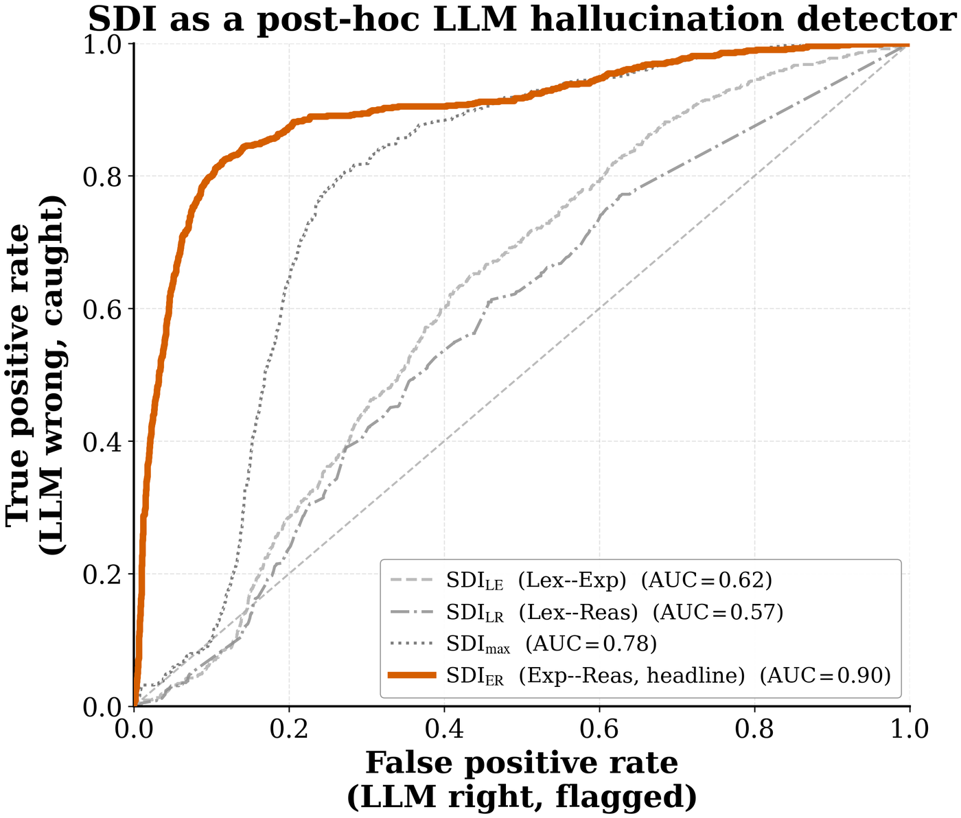 ROC curve plot with four lines. The SDI_ER curve bows sharply toward the top-left corner reaching AUC 0.898. SDI_max reaches 0.782. SDI_LE reaches 0.620 and SDI_LR 0.575, both close to the diagonal chance line.