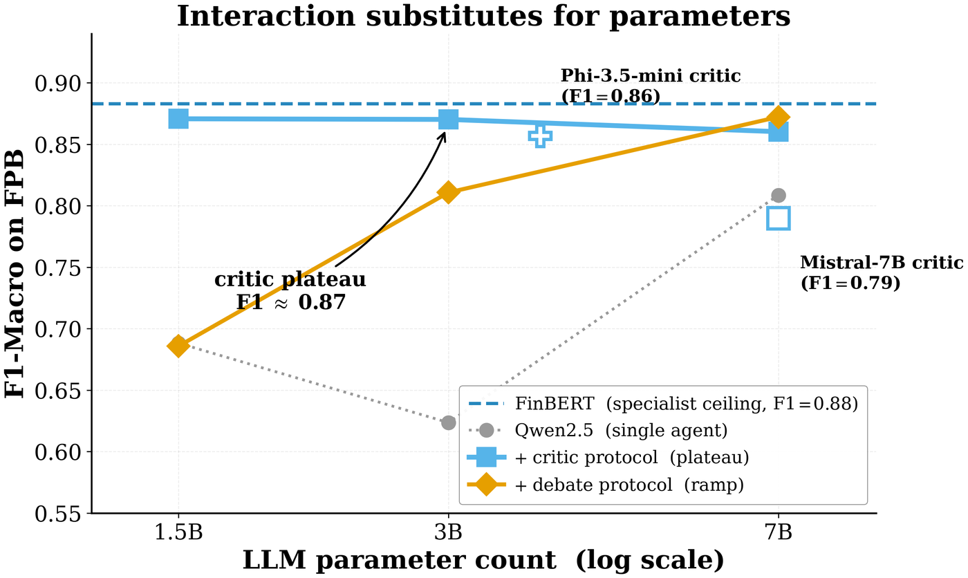 Line chart of macro-F1 against LLM parameter count for three interaction protocols. The critic line is flat at approximately 0.87 from 1.5B through 7B. The debate line rises steeply from 0.69 at 1.5B to 0.87 at 7B. The LLM-alone line is lowest and non-monotone, dipping at 3B.