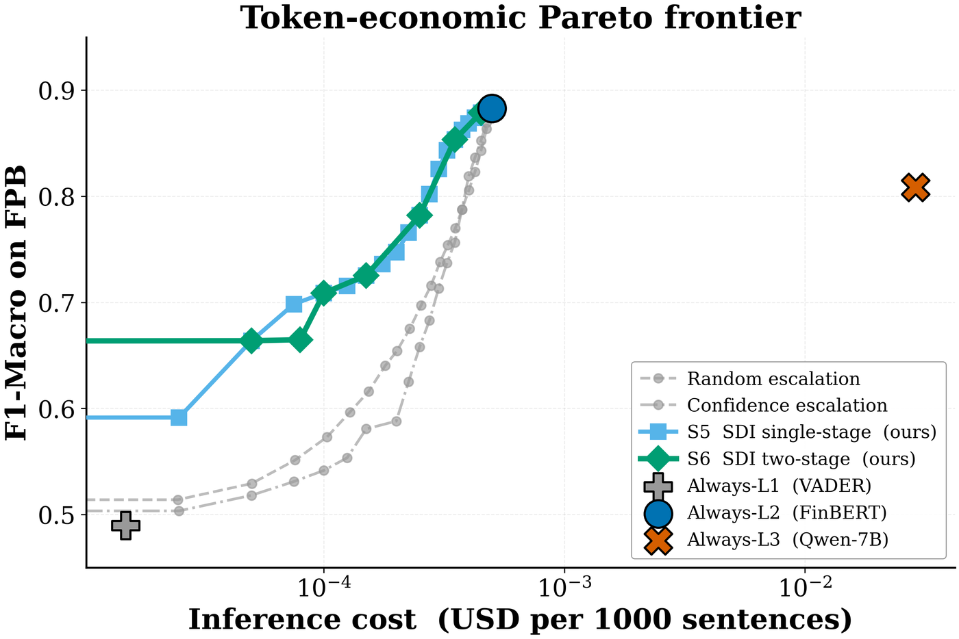 Scatter plot of macro-F1 against log-scale cost per thousand queries. Routing strategies form a Pareto frontier curving up and to the right. The always-Qwen-7B point sits below and to the right of the FinBERT point, meaning it costs more and scores worse, placing it off the frontier.