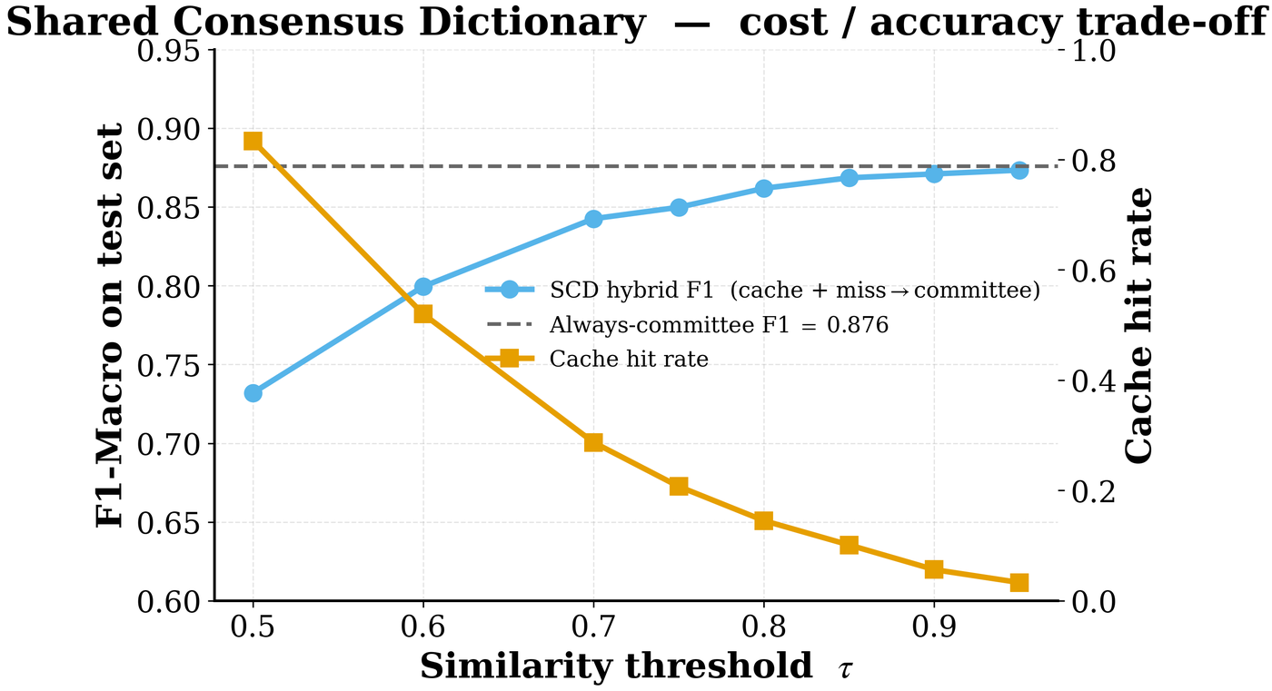 Trade-off curve of cache hit rate against macro-F1 as the similarity threshold sweeps from 0.95 down to 0.50. The curve is flat and near-lossless from 3% to about 30% hit rate, then bends downward sharply beyond 50% hit rate.