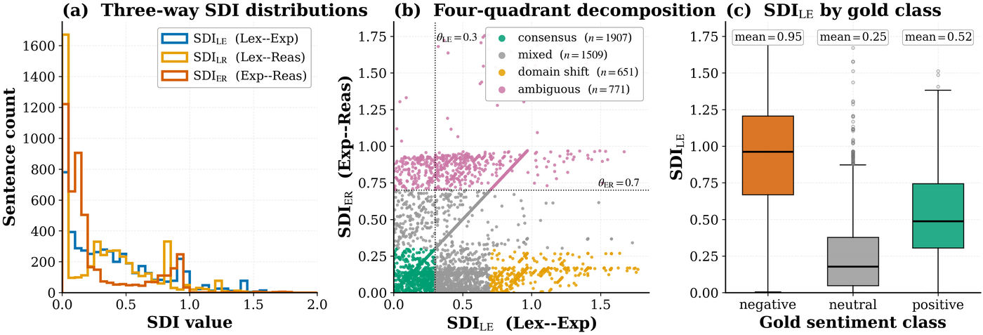Three-panel distribution plot of SDI_LE, SDI_LR, and SDI_ER on Financial PhraseBank, broken out by true sentiment class. The negative class shows a mean SDI_LE of 0.945, far higher than neutral or positive, indicating the lexicon and the encoder disagree most on negative sentiment.